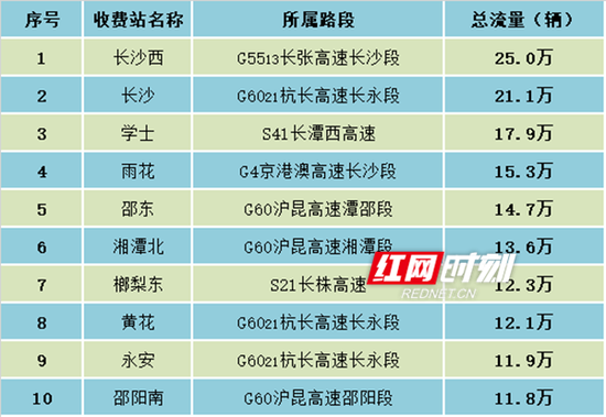  清明假期全省高速公路收费站流量排名。