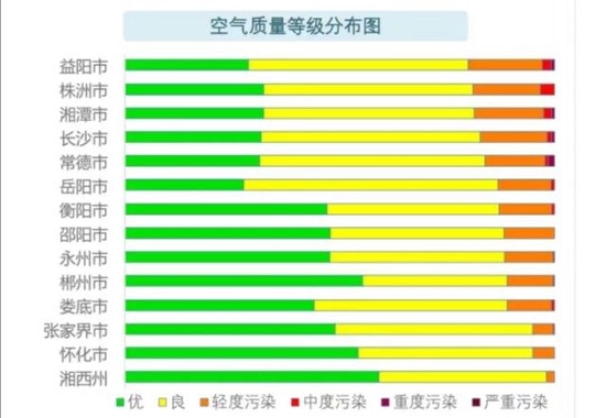(2022年我省14个市州空气质量情况。 图源:省生态环境监测中心)