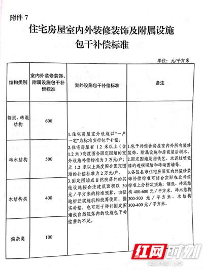 住宅房屋室内外装修装饰及附属设施包干补偿标准。