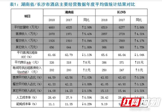 湖南省及长沙市酒店平均总营收、平均客房出租率、平均房价和每间可供出租客房收入几个关键指标均有上浮。客房占总收入比上升、餐饮占总收入比下降，直接降低了酒店能耗。