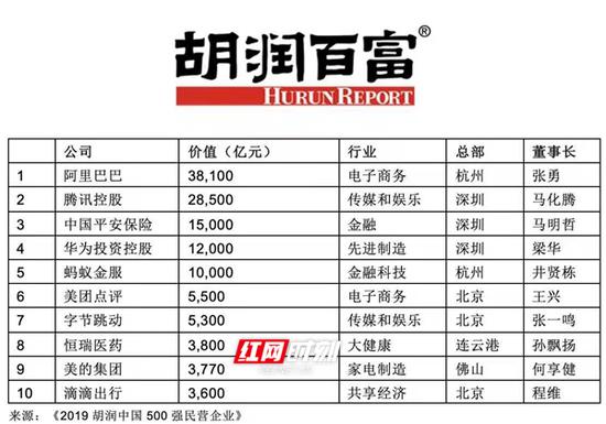 《2019胡润中国500强民营企业》前十强。