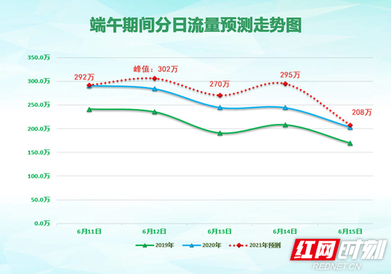 　端午期间分日流量预测走势图。