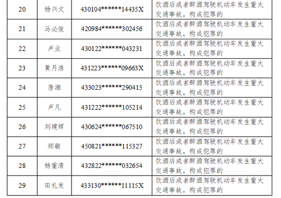 曝光！湖南12月有29人被终生禁驾 一批企业车辆违法量突出