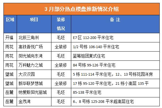 （3月部分热点楼盘推新情况介绍。）