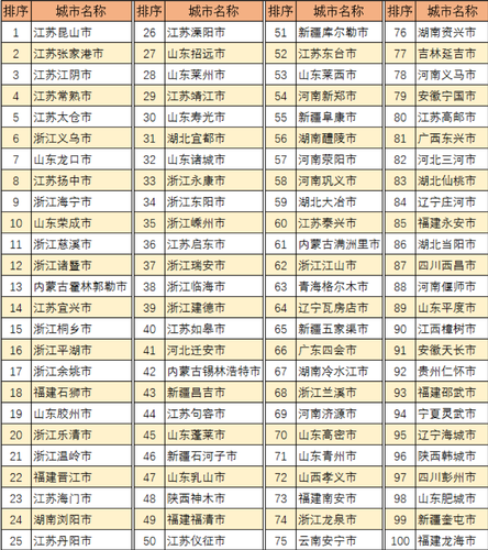 2018中国县级市全面小康指数前100。