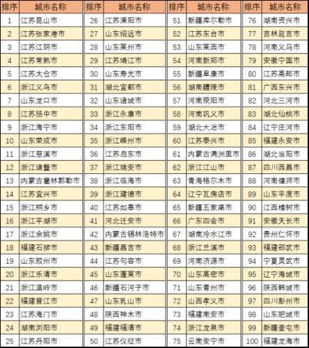 中国县级市全面小康指数前100名