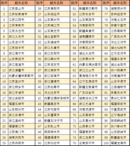 中国县级市全面小康指数前100名