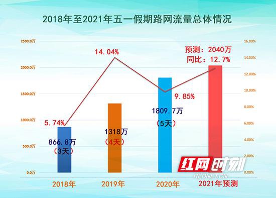  五一假期流量湖南高速总体流量预测。