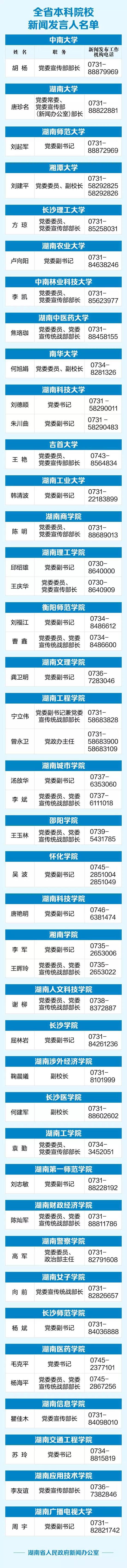 各市州党委、政府新闻发言人名单