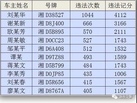 湖南曝光“违法王”车辆：违法记录1044次扣4112分