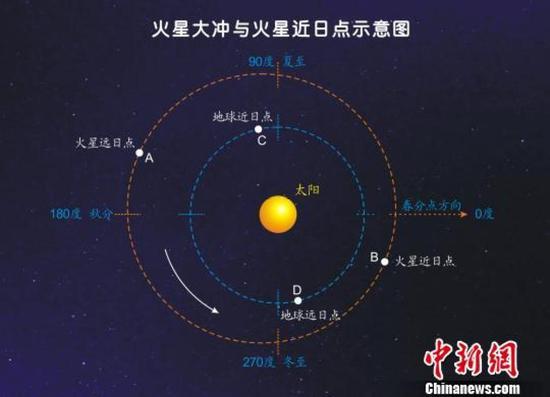 ↑火星大冲与火星近日点示意图。