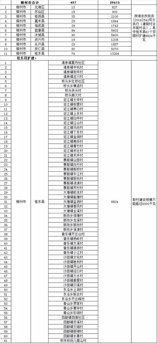 郴州这些村获国家光伏扶贫 有你的家乡吗?