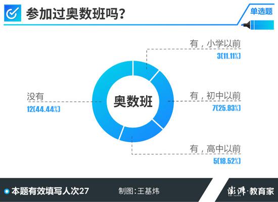 超八成学霸考生参加过社团活动