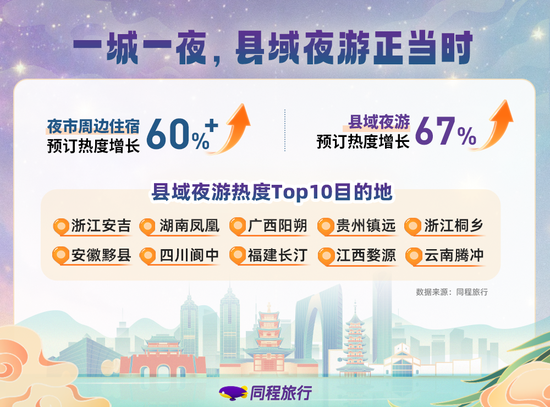 县域夜游热度Top10目的地。