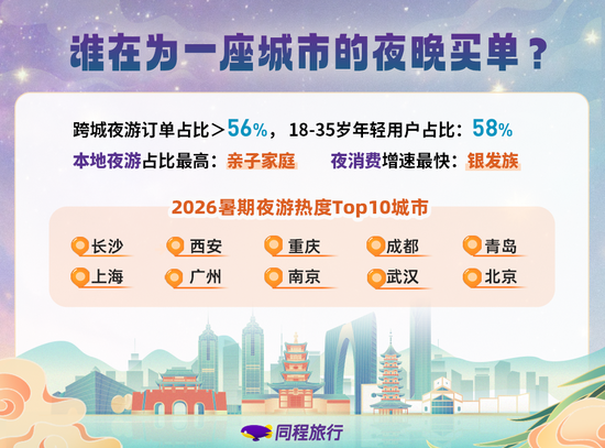 2026暑期夜游热度Top10城市。