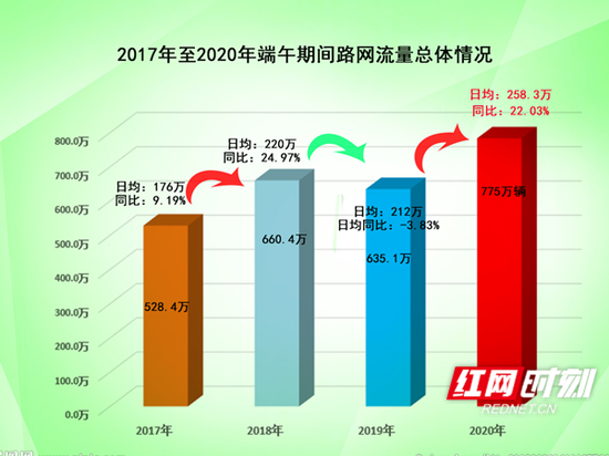 端午假期全省高速公路路网流量总体情况。