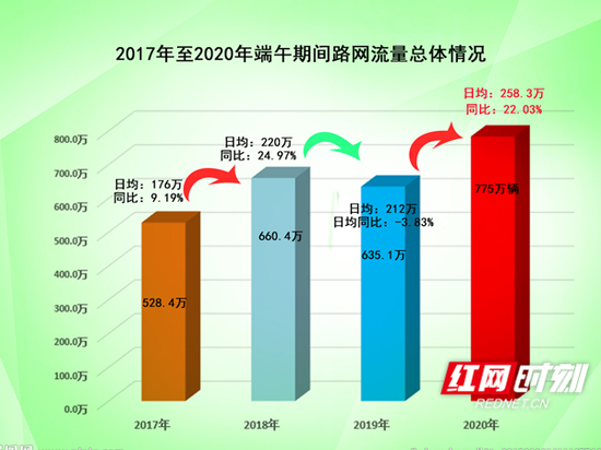  端午假期全省高速公路路网流量总体情况。