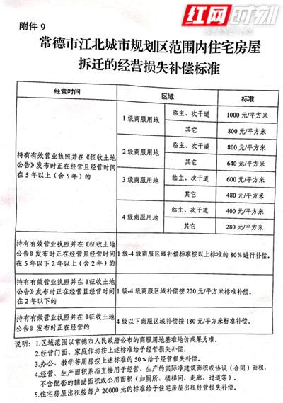 常德市江北城市规划区范围内住宅房屋拆迁的经营损失补偿标准。