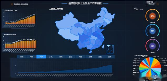 图为三一重工树根互联基于根云平台生成“工程机械指数”疫情版