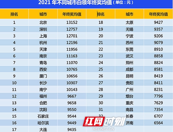 长沙白领年终奖平均10307元，位列全国第10位。