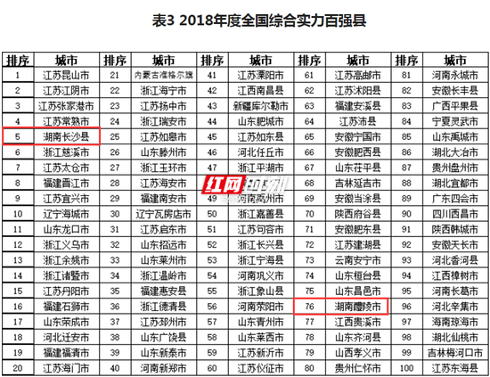 在2018年度全国综合实力百强县中，湖南长沙县、湖南醴陵市上榜。