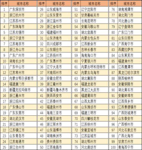 中国地级市全面小康指数前100名（含副省级城市）