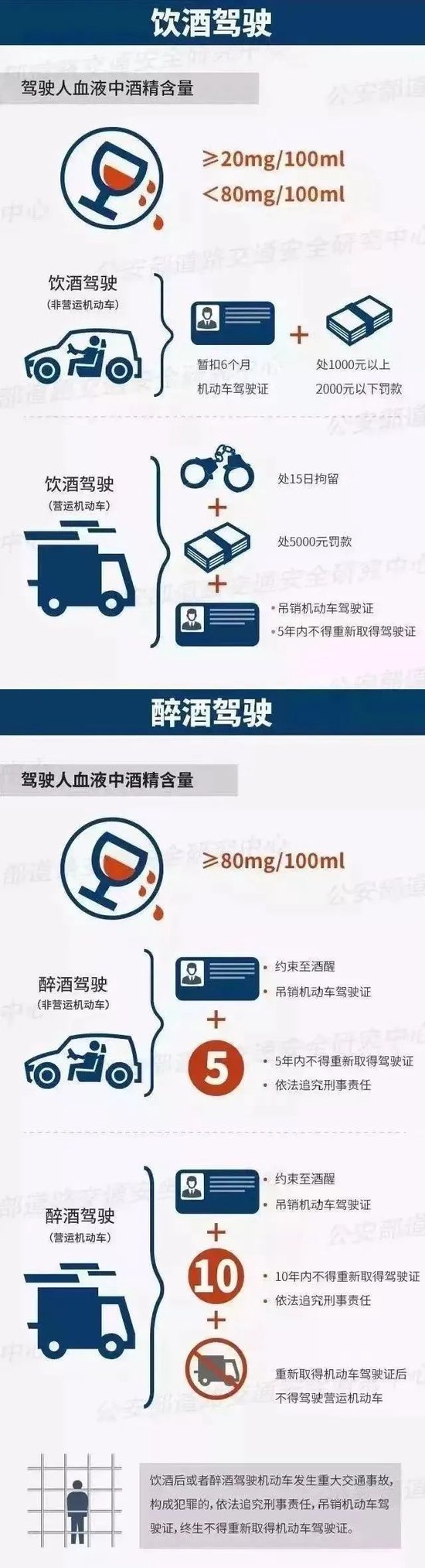 饮酒驾驶和醉酒驾驶的标准和处罚。