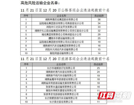 湖南整治交通问题顽瘴痼疾 公布道路运输企业“红黑榜”