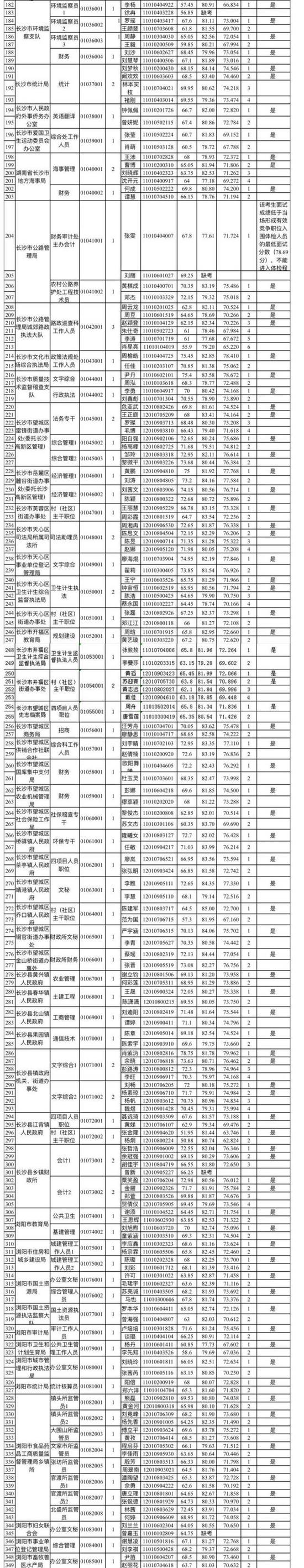 长沙市2018年考试录用公务员综合成绩及排名公布
