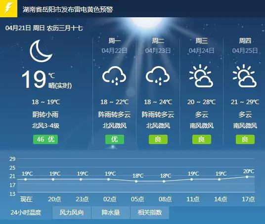 岳阳昨日发布雷电黄色预警