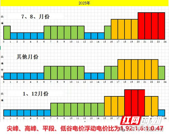 湖南省分时电价调整后的时段划分。
