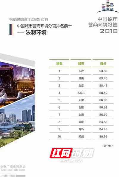  12月12日，中央广播电视总台发布了《中国城市营商环境报告2018》，在法制环境评价维度的排名中，长沙获得第一名。