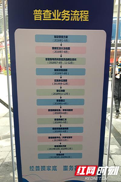 相比于前三次经济普查，第四次全国经济普查在内容和方式上也发生了改变。