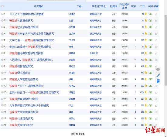  ▲ 记者从知网检阅发现，有关张楚廷思想研究的博士、硕士论文共18篇