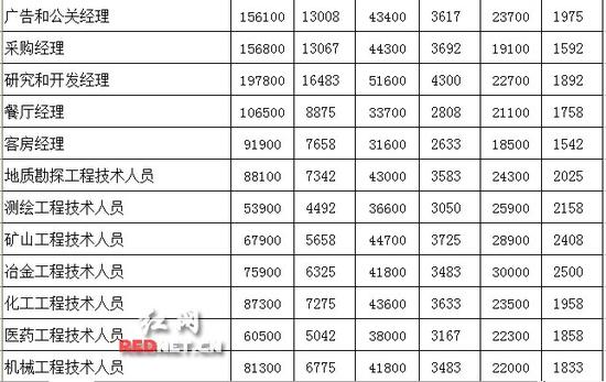 长沙市2014年度人力资源市场工资指导价位部分信息。