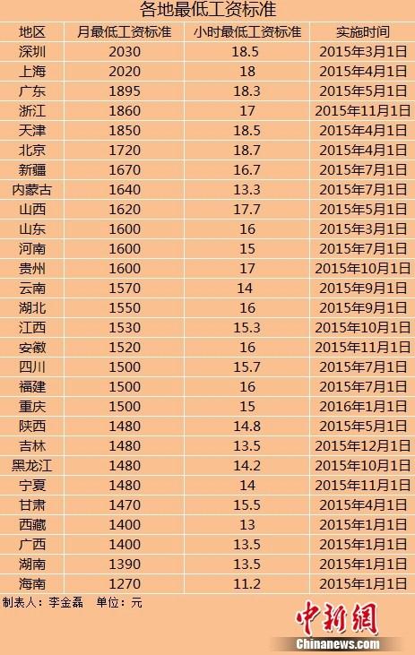 28省最低工资标准上调 湖南上调至1390元