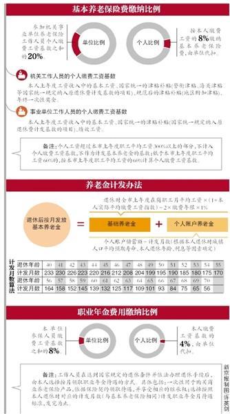 25省份公布养老金并轨方案 缴费基数计算有差