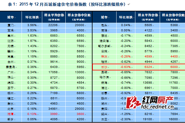 12月长沙新房均价环比下跌0.63%,为6324元/平米。