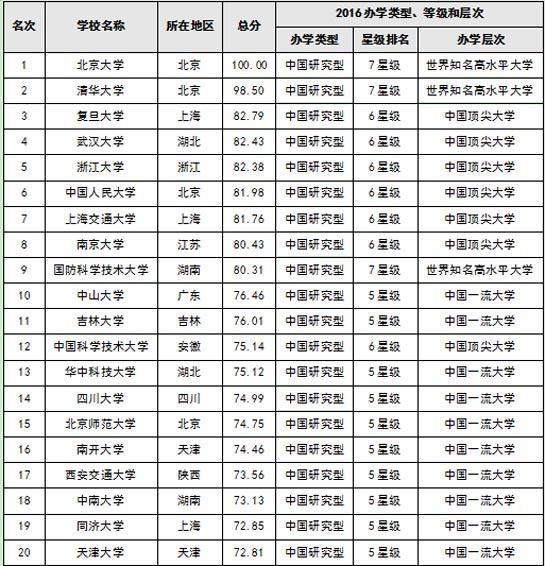 2016中国大学排行榜700强 北大清华复旦蝉联三甲