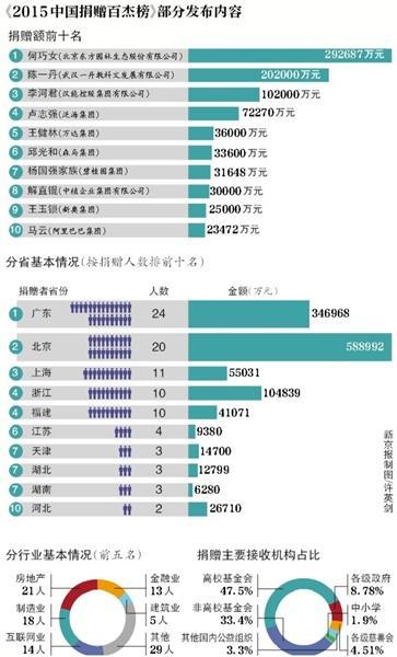 2015中国捐赠榜出炉：王健林捐3.6亿排第五