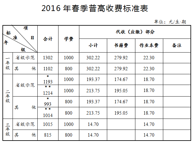 2016年春季普高收费标准表