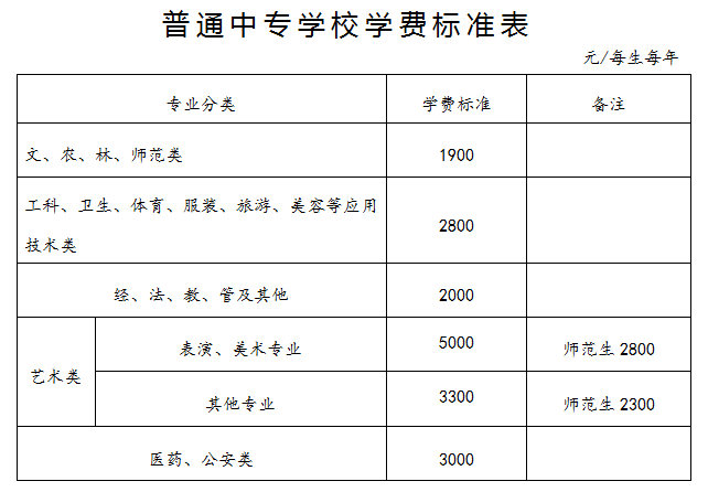 普通中专学校学费标准表