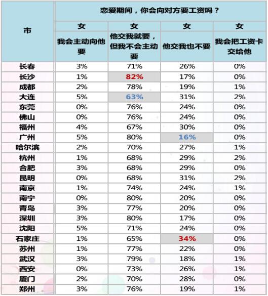 重点城市女性数据