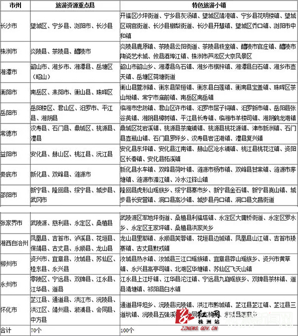 【旅游资源重点县、特色旅游小镇名录】