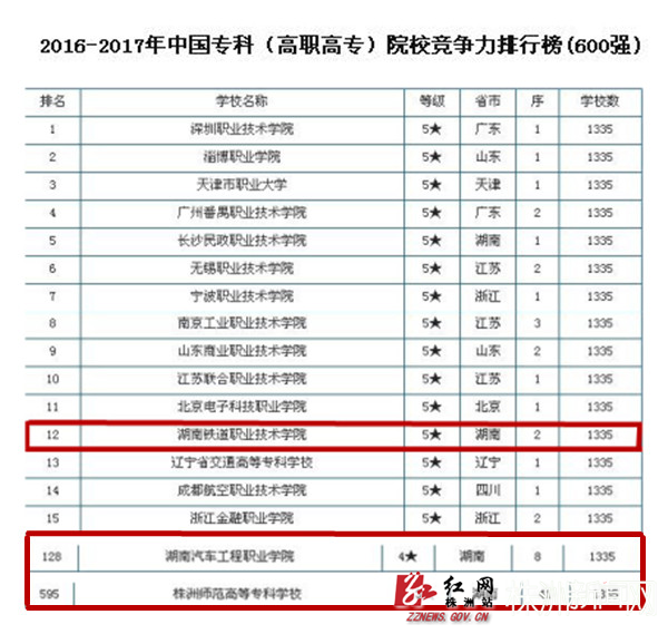 【2016-2017年中国专科（高职高专）院校竞争力排行榜(600强)】 （来源：中国科教评价网www.nseac.com）