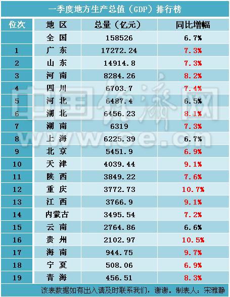 19省一季度GDP排行出炉 湖南排第六位