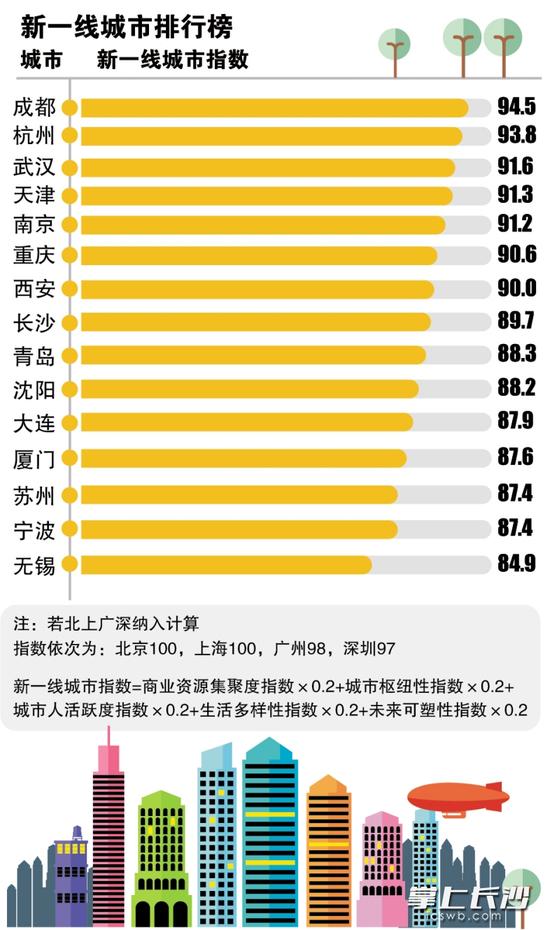 2016中国城市商业魅力排行榜发布 长沙排第5