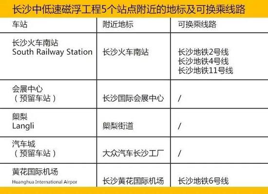 京广高铁的客流到达长沙南站后,直接穿过站厅便可到达磁浮列车车站,换乘距离300多米;