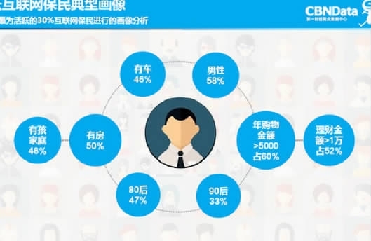 活跃互联网保民典型画像
注:对最为活跃的30%互联网保民进行的画像分析