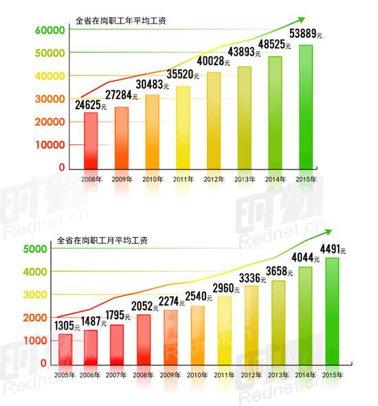 2015年湖南在岗职工月平均工资公布